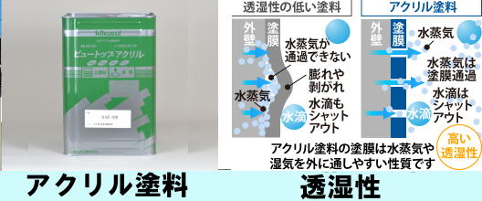 アクリル塗料　透湿性