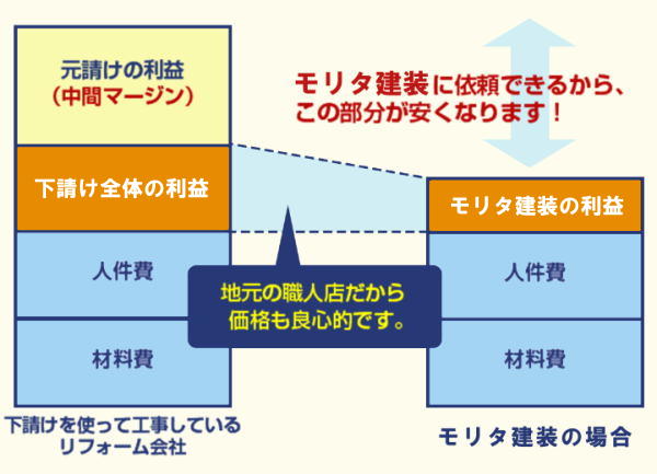 なぜ安く工事できるか図